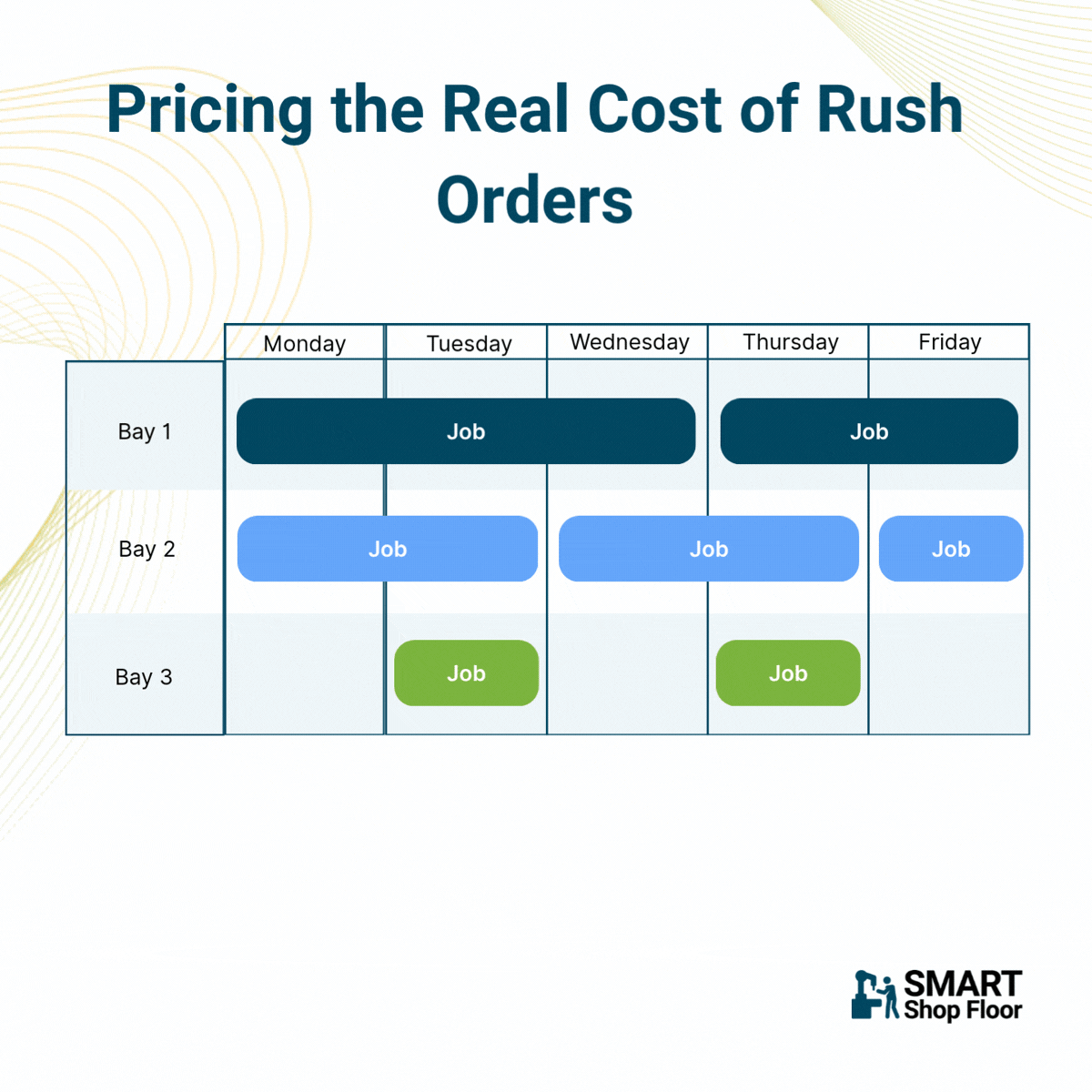 Rush-order scheduling compares standard and expedited delivery