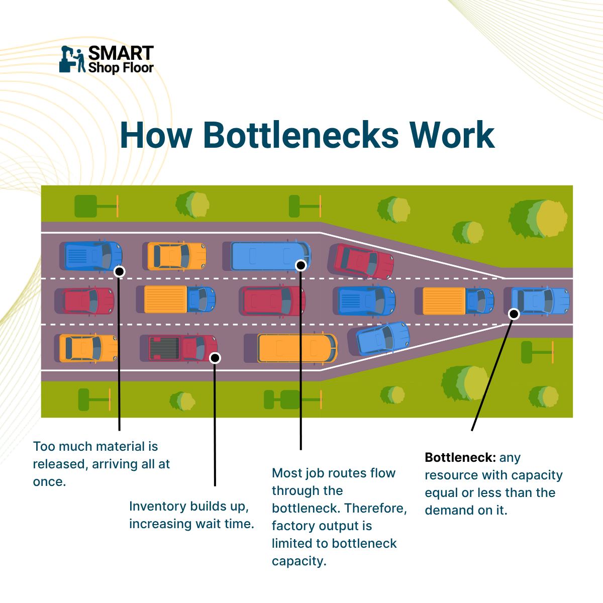 Bottleneck illustration showing work queueing at a constrained operation