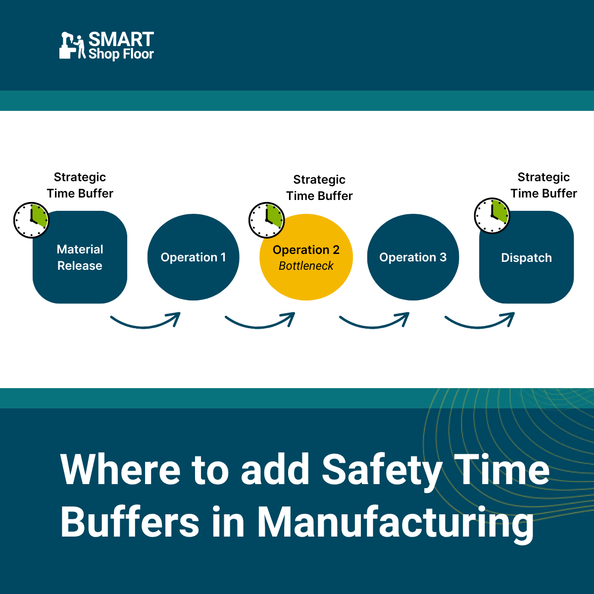 Inbound, queue and outbound safety buffers across a manufacturing process