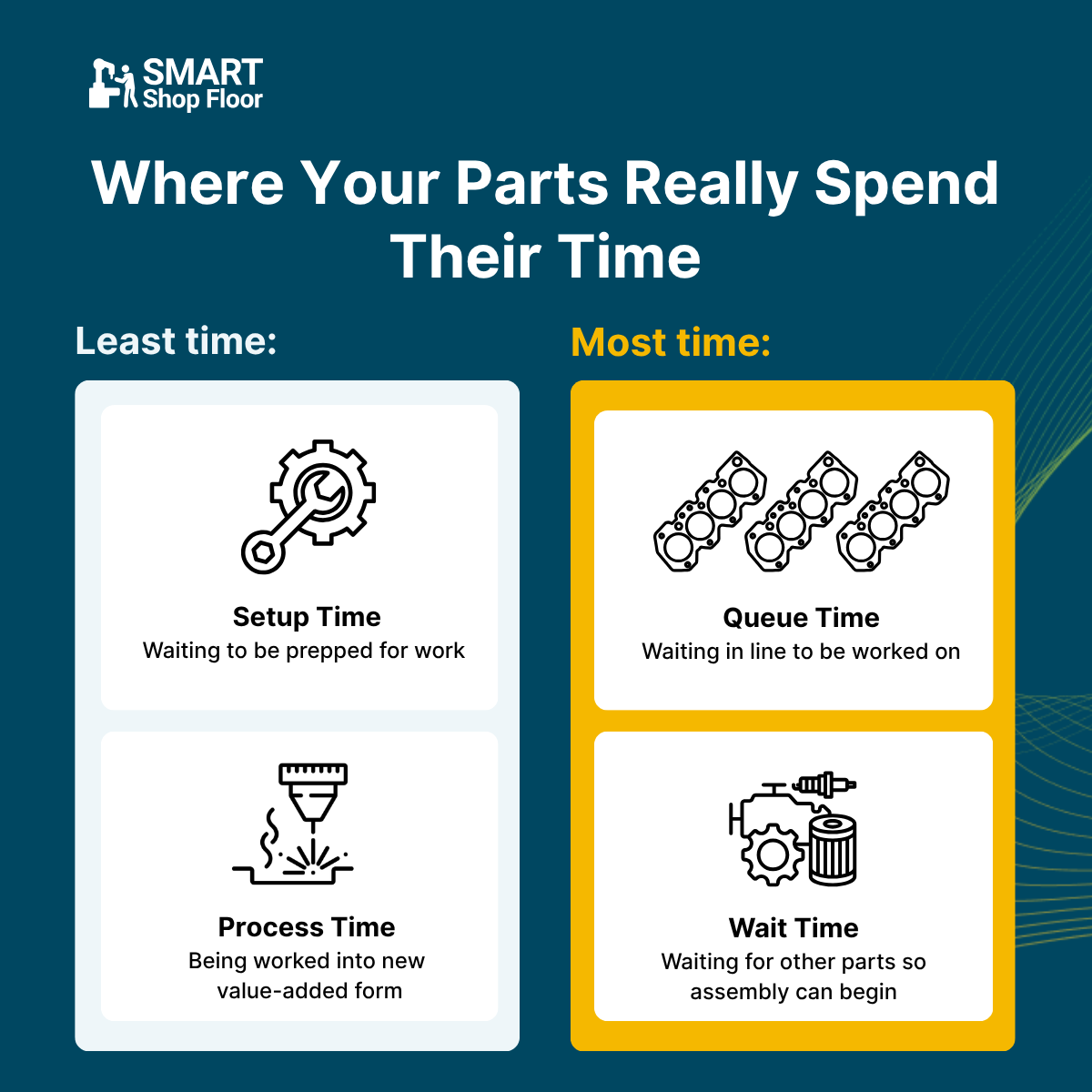 Comparison of time parts spend waiting and time spent in production