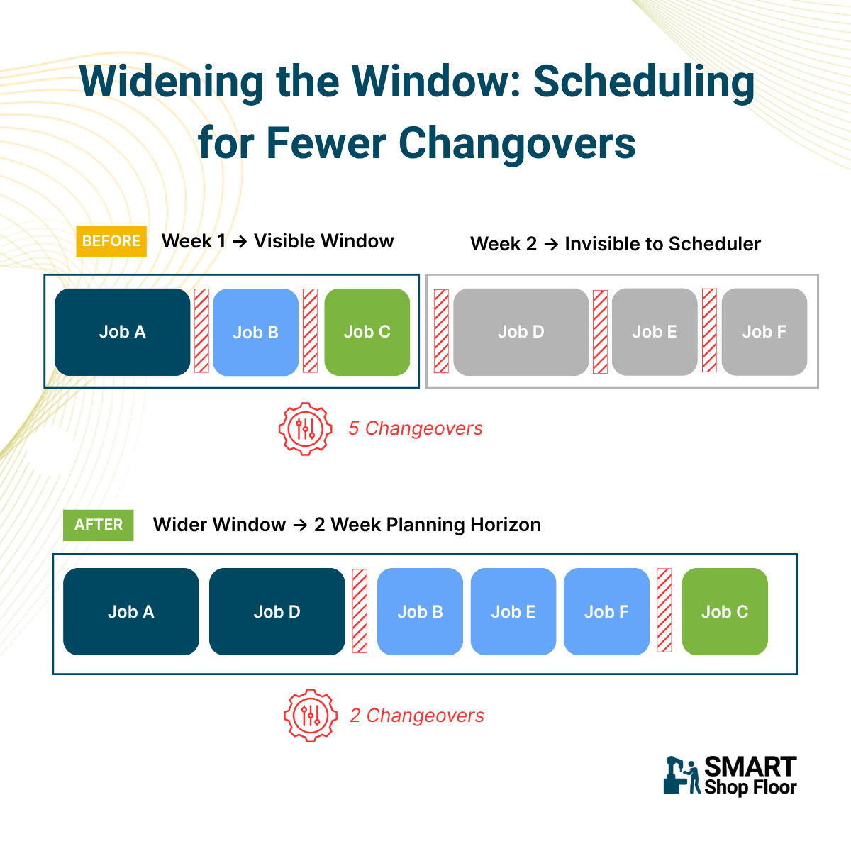 Wider scheduling windows group similar jobs to reduce changeovers