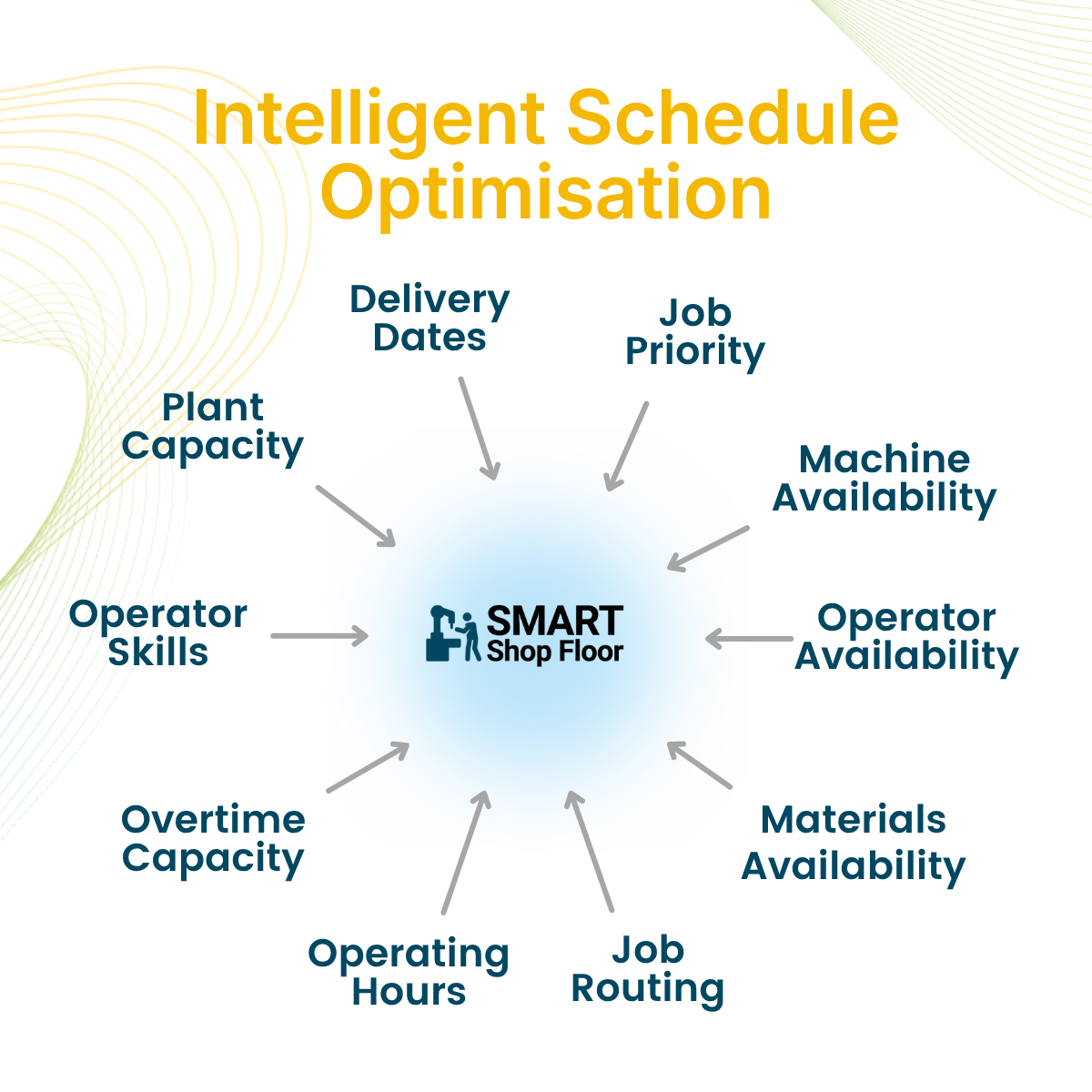 Scheduling inputs including priorities, materials, machines and operator availability