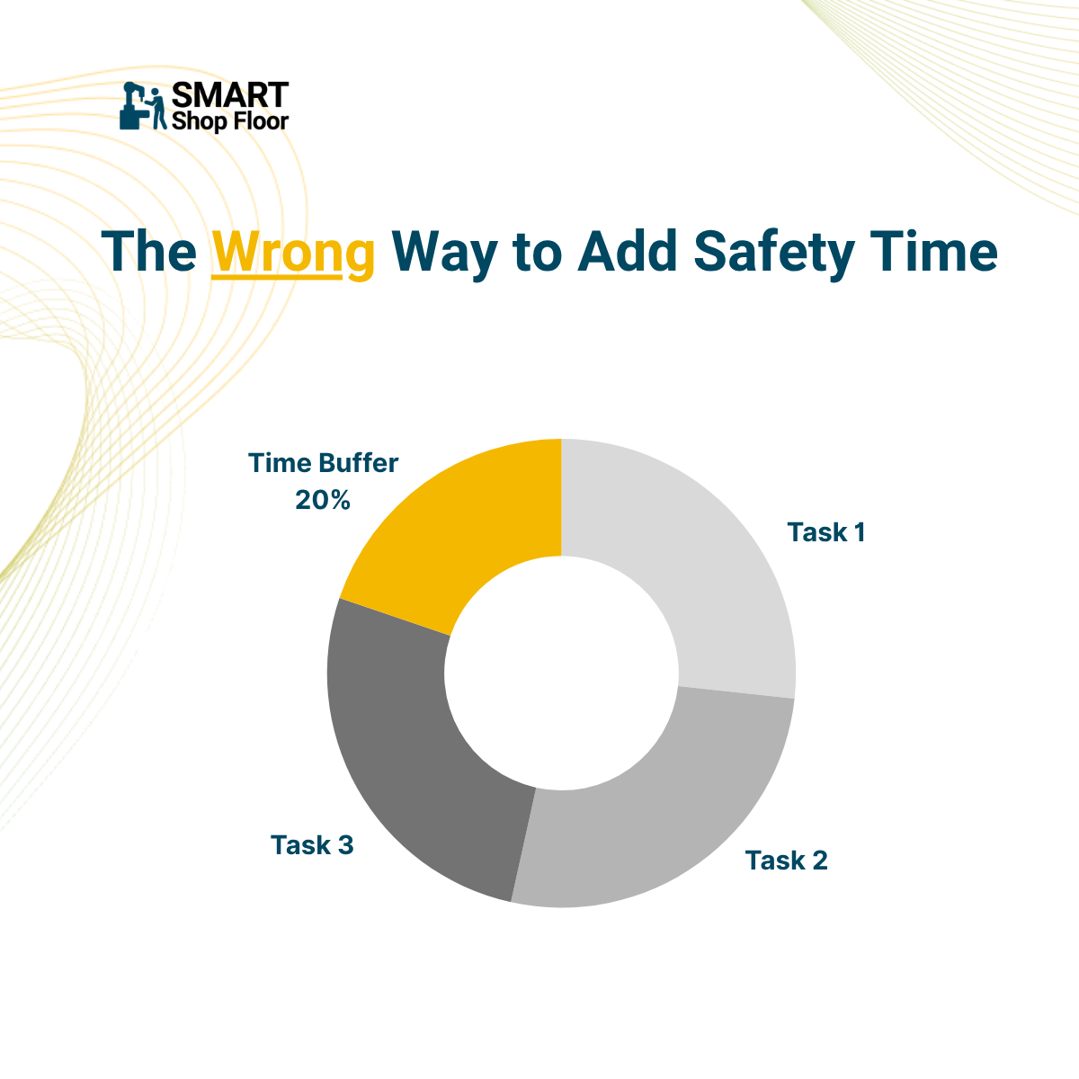 Illustration of adding safety time without targeting production constraints
