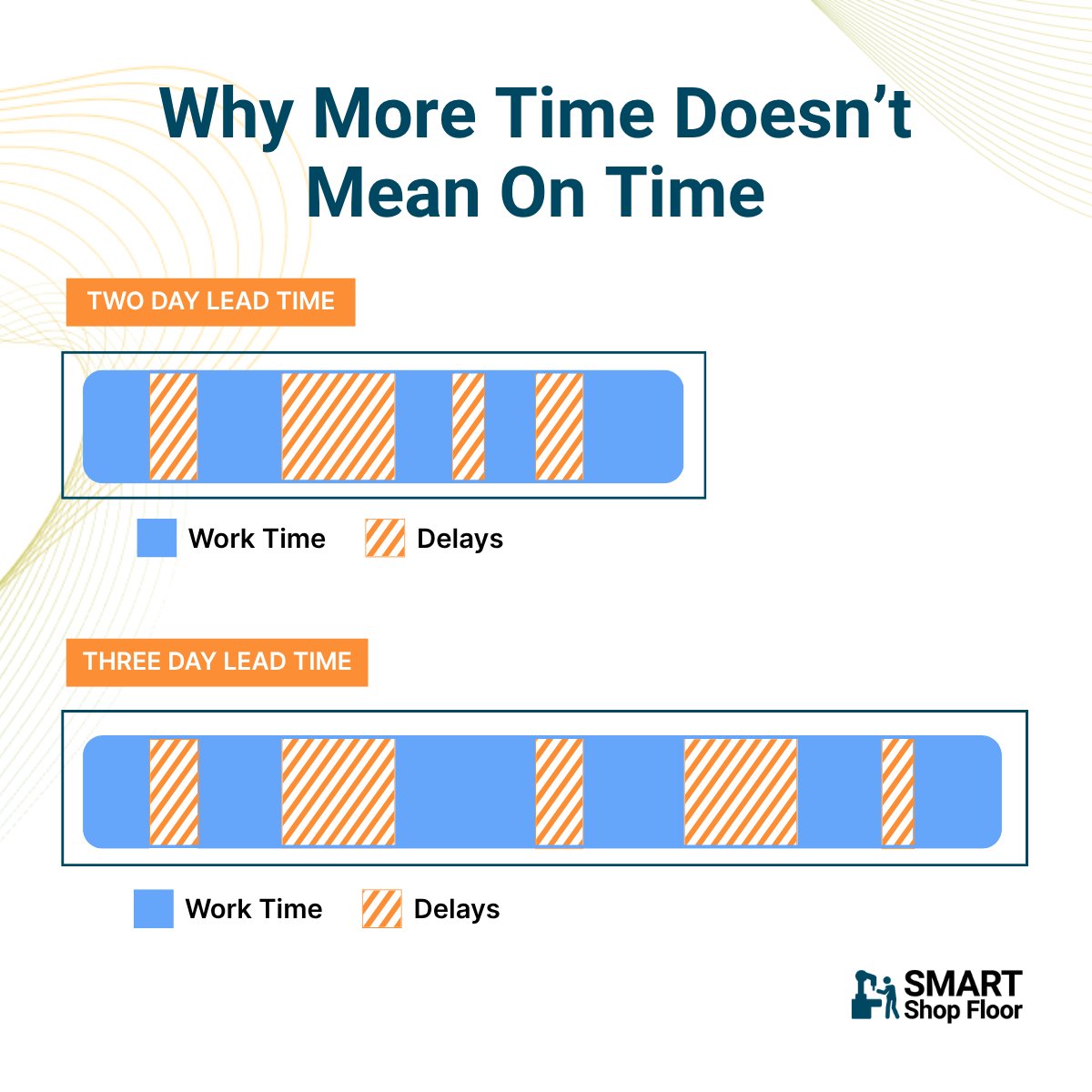 Production schedules comparing longer lead times with on-time delivery
